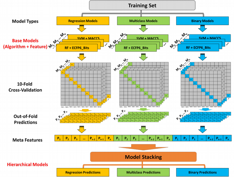 HQSAR Modeling Workfolw